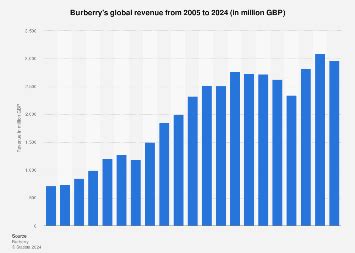 burberry turnover 2022|Burberry net worth.